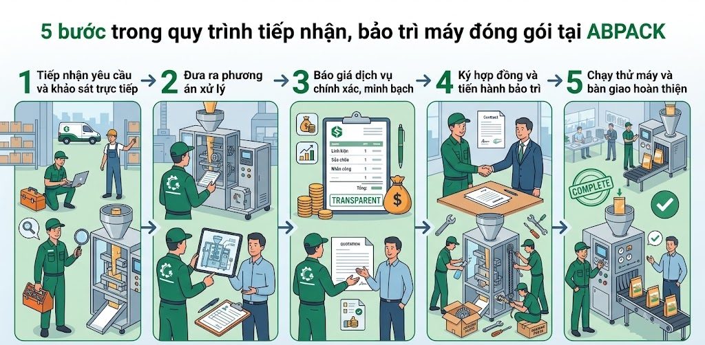5 bước trong quy trình tiếp nhận, bảo trì máy đóng gói tại ABPACK
